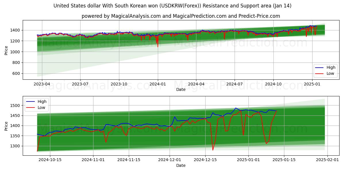  Amerikanske dollar med sørkoreansk won (USDKRW(Forex)) Support and Resistance area (13 Jan) 