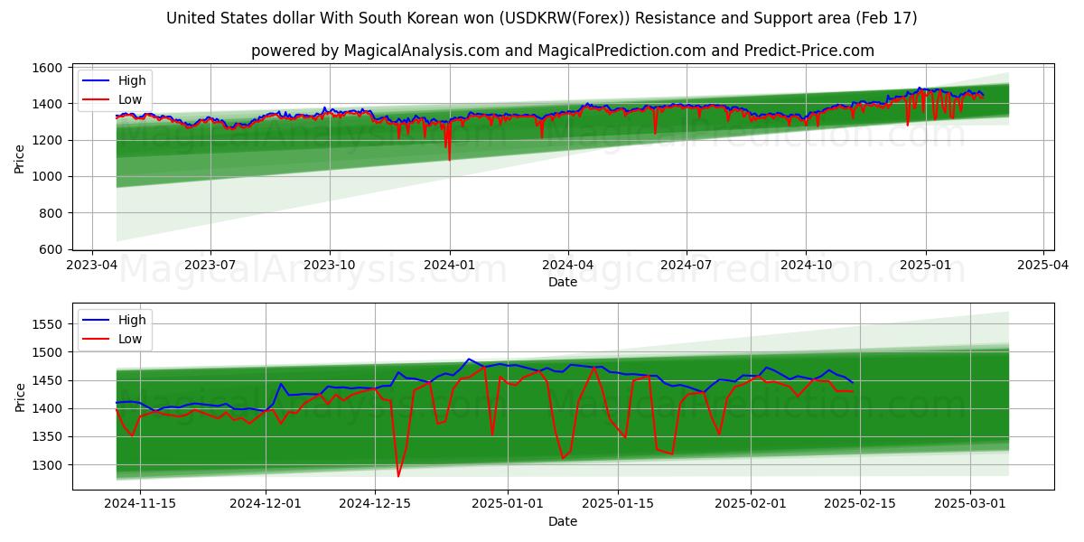  USA-dollar med sydkoreanska won (USDKRW(Forex)) Support and Resistance area (04 Feb) 