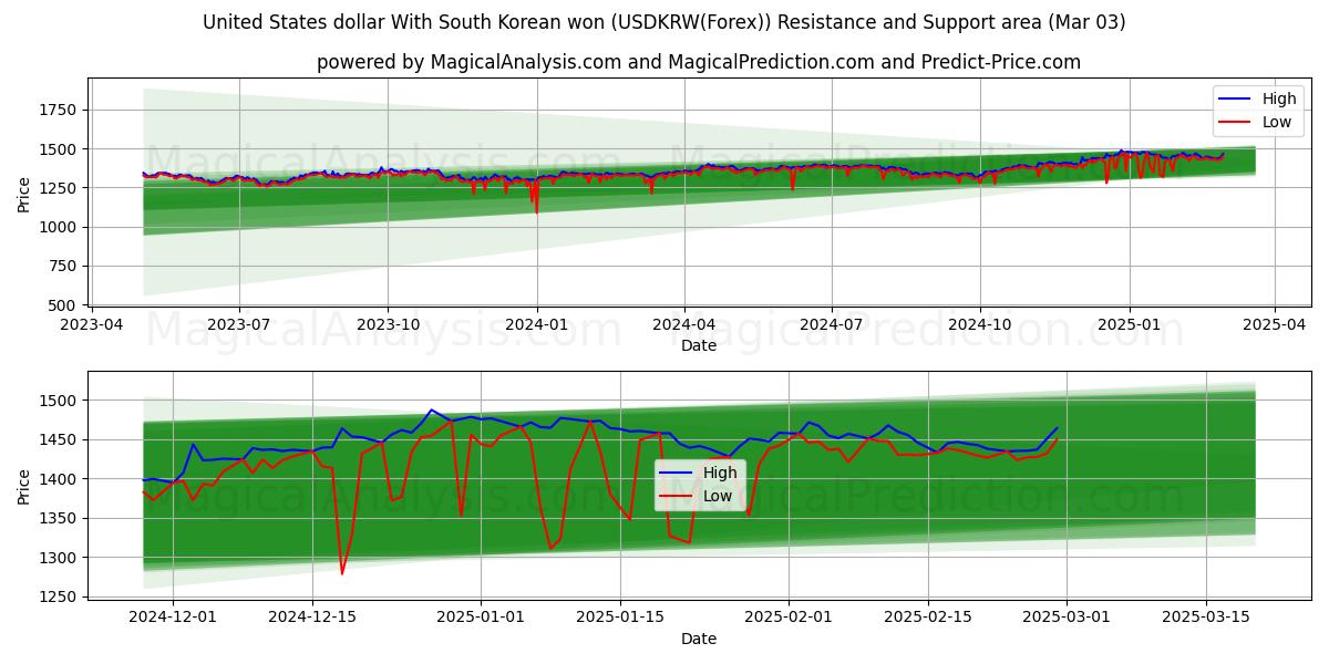  Dólar estadounidense Con won surcoreano (USDKRW(Forex)) Support and Resistance area (03 Mar) 