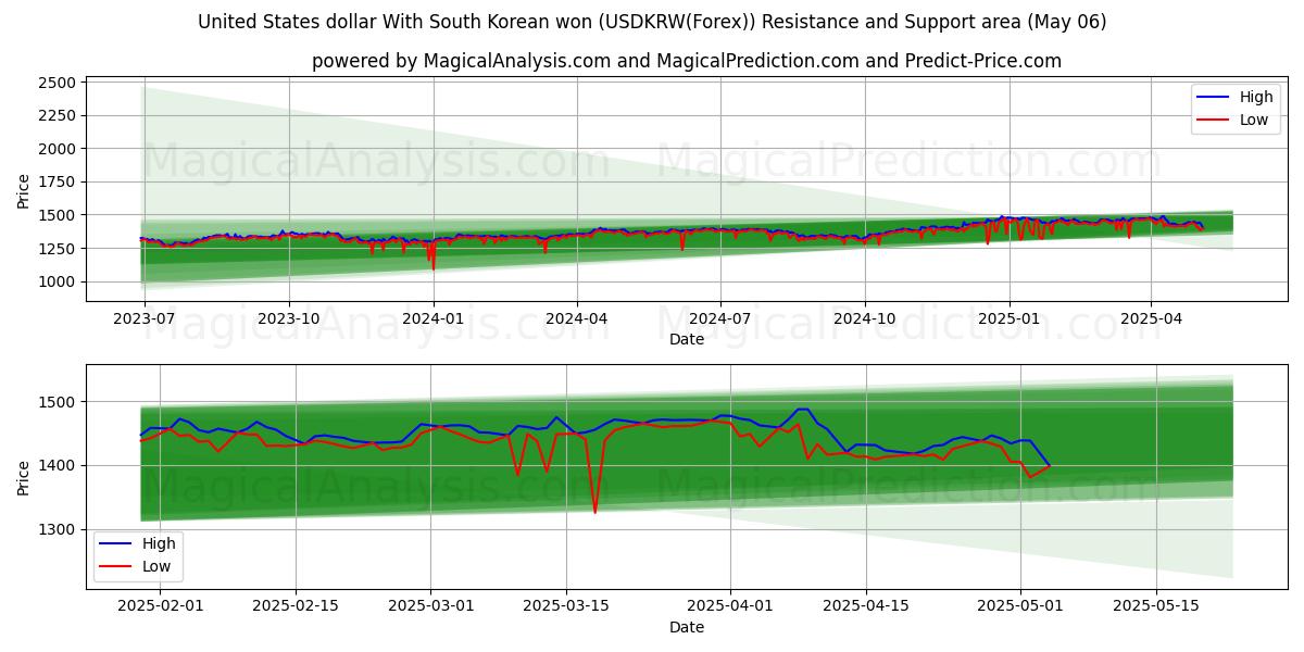  米ドルと韓国ウォン (USDKRW(Forex)) Support and Resistance area (06 May) 