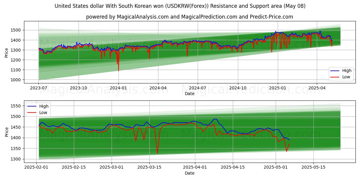  دولار الولايات المتحدة مع الوون الكوري الجنوبي (USDKRW(Forex)) Support and Resistance area (07 May) 