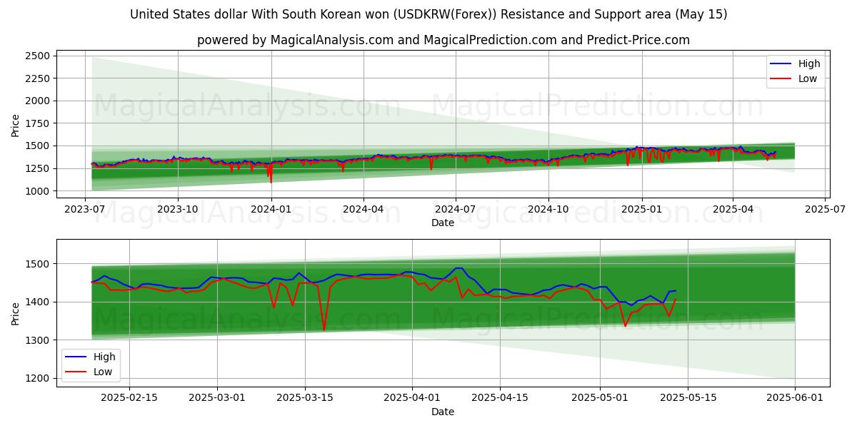  Dollaro degli Stati Uniti Con won sudcoreano (USDKRW(Forex)) Support and Resistance area (15 May) 