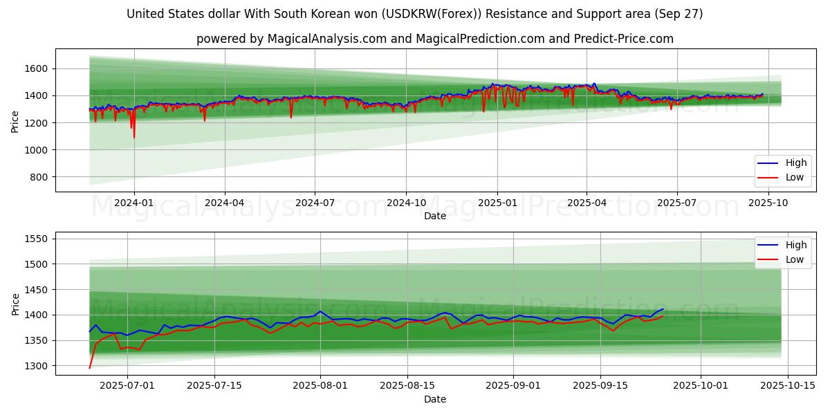  Dollar américain Avec won sud-coréen (USDKRW(Forex)) Support and Resistance area (26 Sep) 