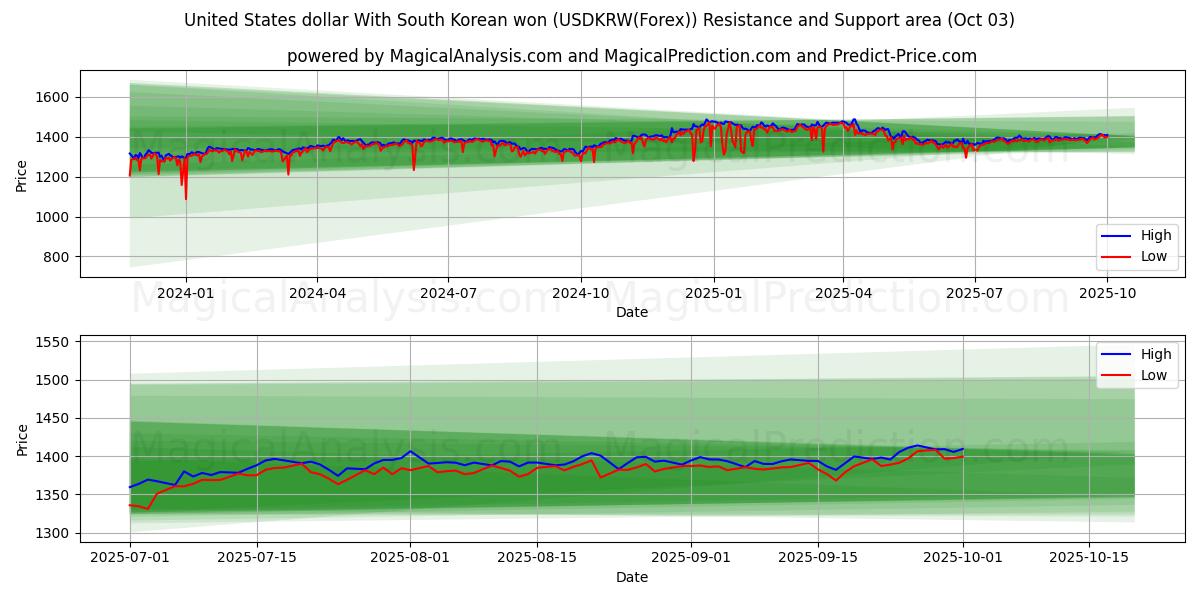  Amerikaanse dollar met Zuid-Koreaanse won (USDKRW(Forex)) Support and Resistance area (02 Oct) 