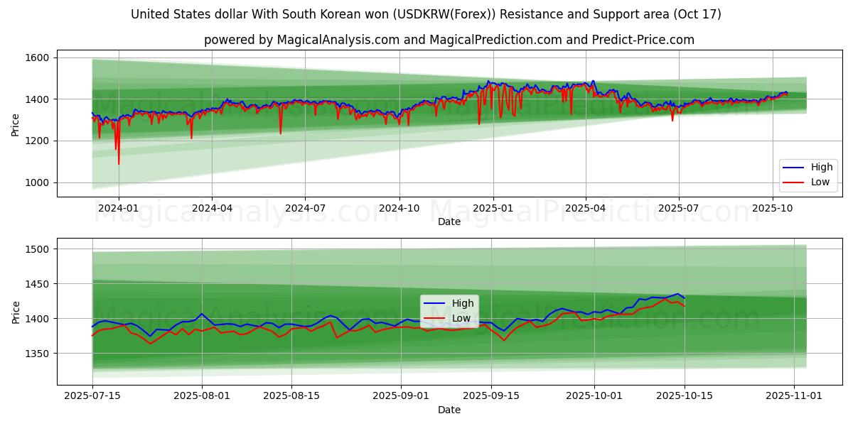  संयुक्त राज्य अमेरिका डॉलर दक्षिण कोरियाई वोन के साथ (USDKRW(Forex)) Support and Resistance area (16 Oct) 