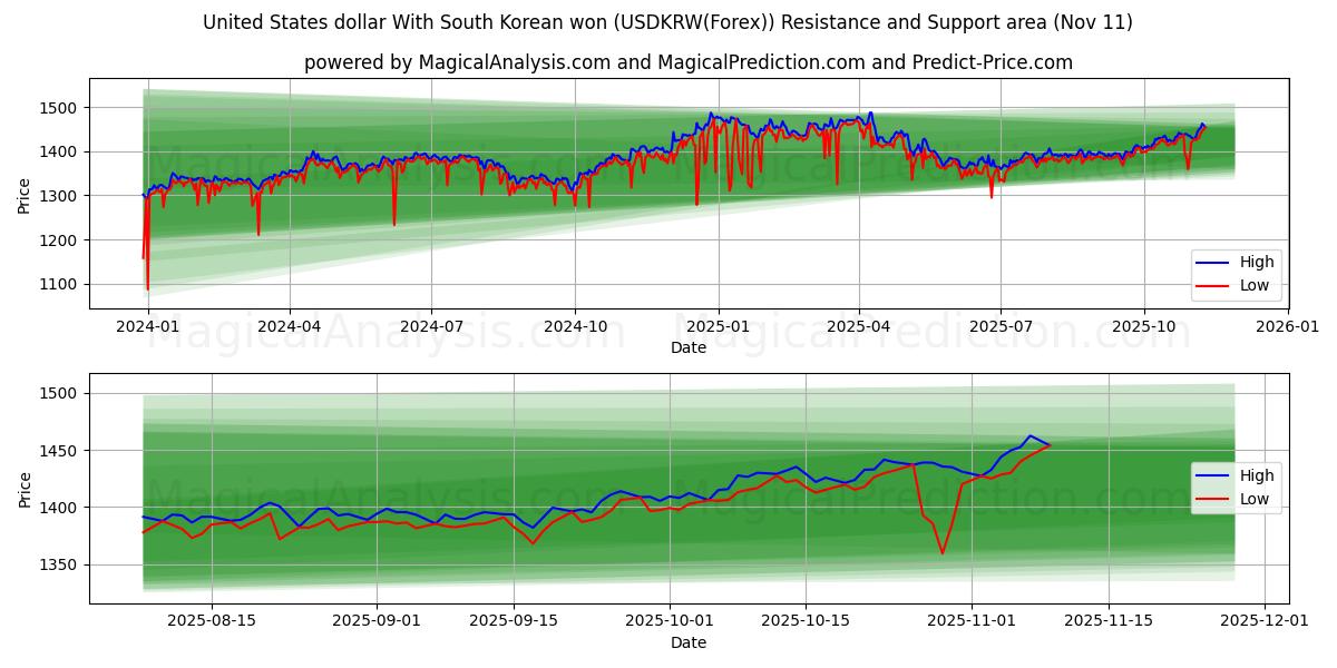  संयुक्त राज्य अमेरिका डॉलर दक्षिण कोरियाई वोन के साथ (USDKRW(Forex)) Support and Resistance area (10 Nov) 