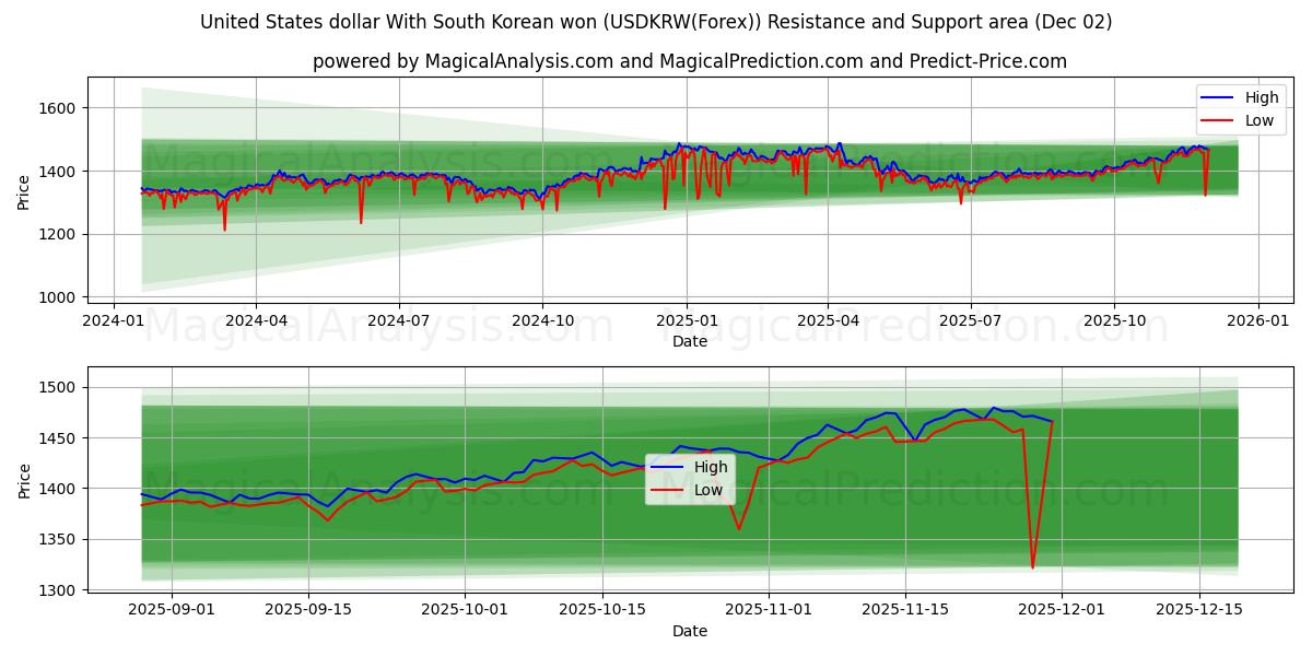  米ドルと韓国ウォン (USDKRW(Forex)) Support and Resistance area (01 Dec) 
