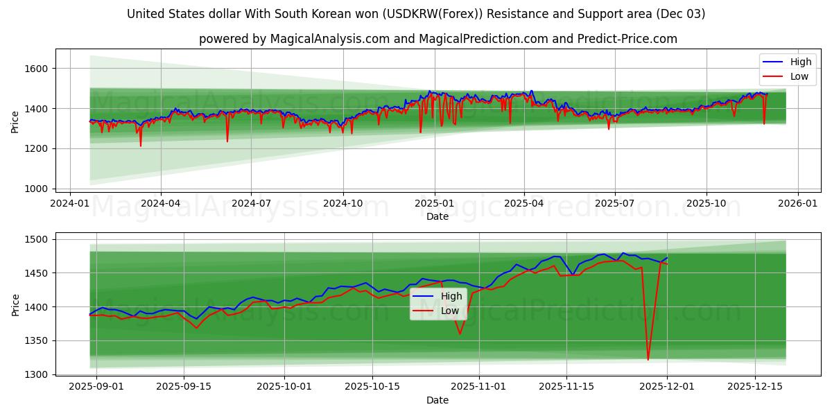  Amerikaanse dollar met Zuid-Koreaanse won (USDKRW(Forex)) Support and Resistance area (02 Dec) 