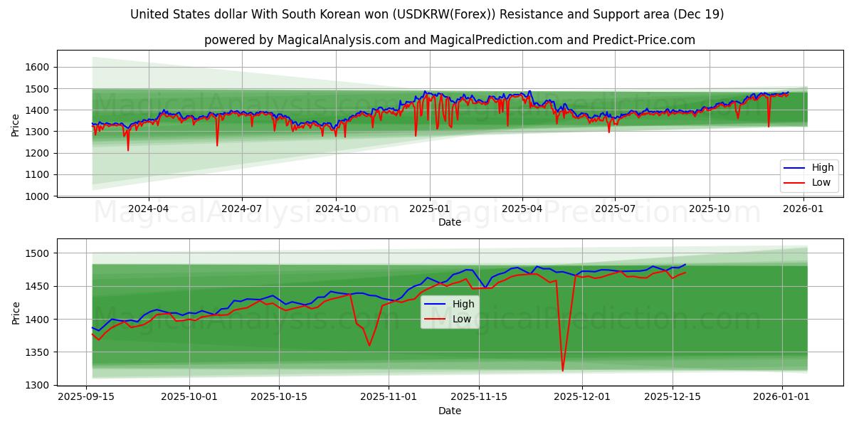  دلار آمریکا با وون کره جنوبی (USDKRW(Forex)) Support and Resistance area (18 Dec) 