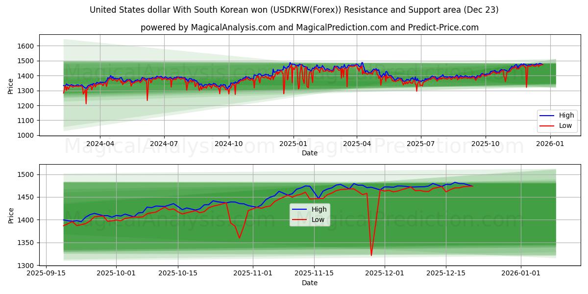  Dollaro degli Stati Uniti Con won sudcoreano (USDKRW(Forex)) Support and Resistance area (22 Dec) 