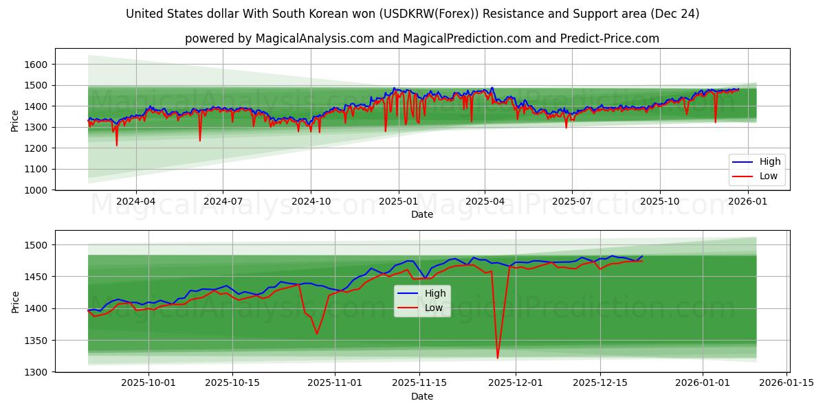  United States dollar With South Korean won (USDKRW(Forex)) Support and Resistance area (23 Dec) 