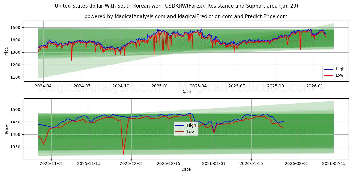  Dollar américain Avec won sud-coréen (USDKRW(Forex)) Support and Resistance area (28 Jan) 