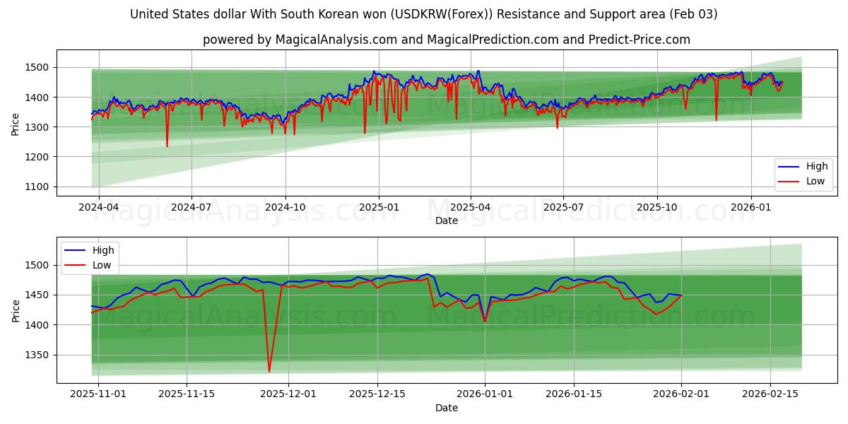  United States dollar With South Korean won (USDKRW(Forex)) Support and Resistance area (02 Feb) 