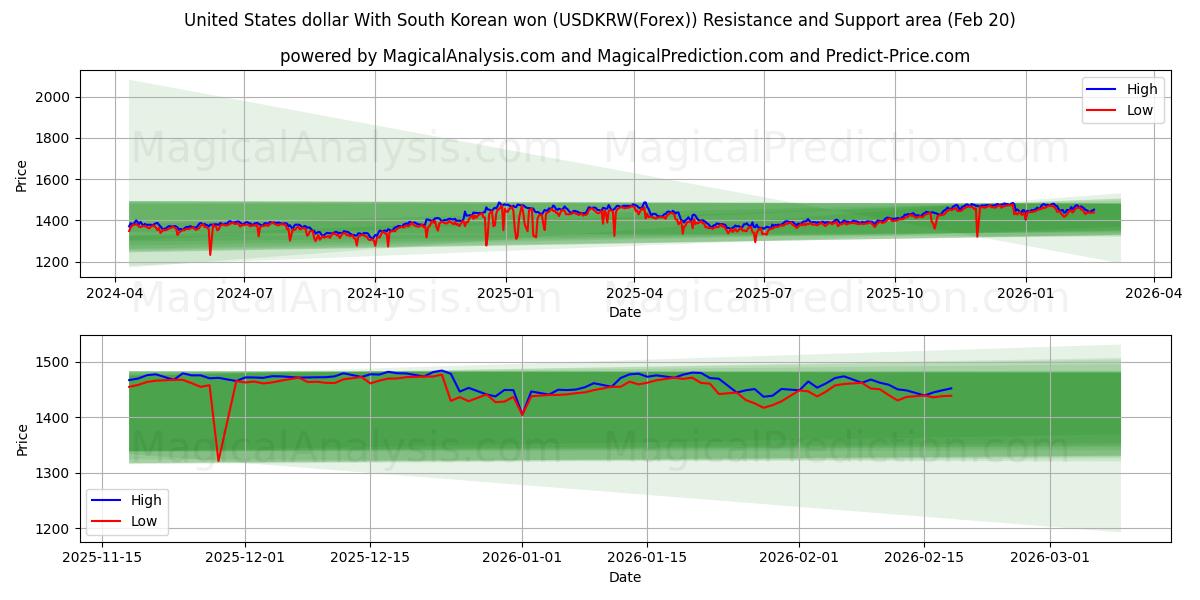  ABD doları Güney Kore wonu ile (USDKRW(Forex)) Support and Resistance area (19 Feb) 