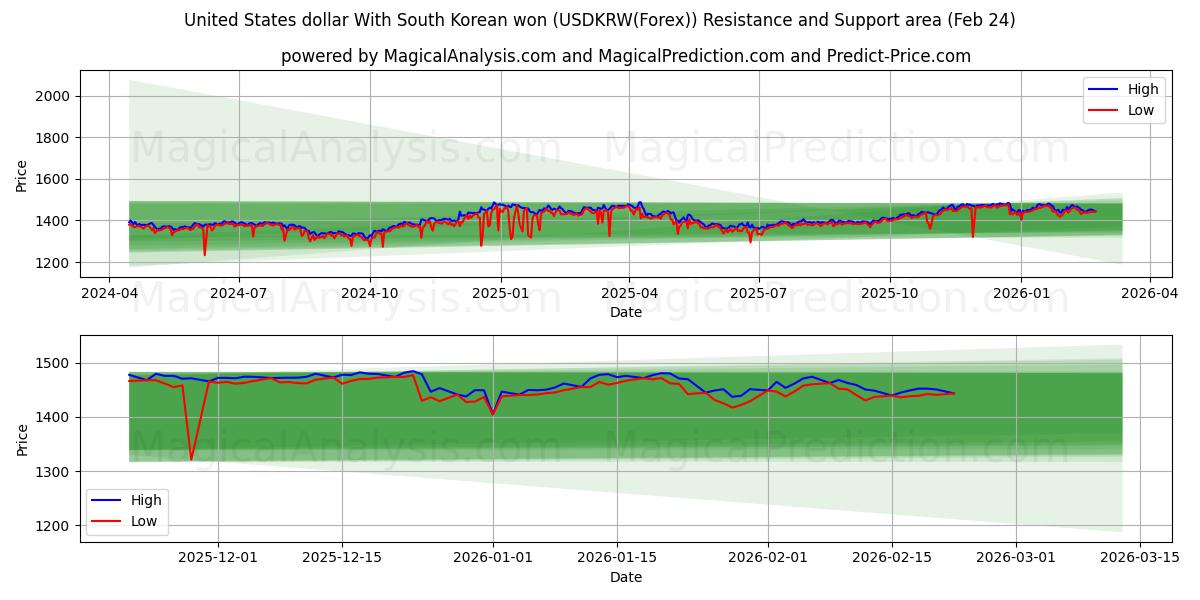 米ドルと韓国ウォン (USDKRW(Forex)) Support and Resistance area (23 Feb) 