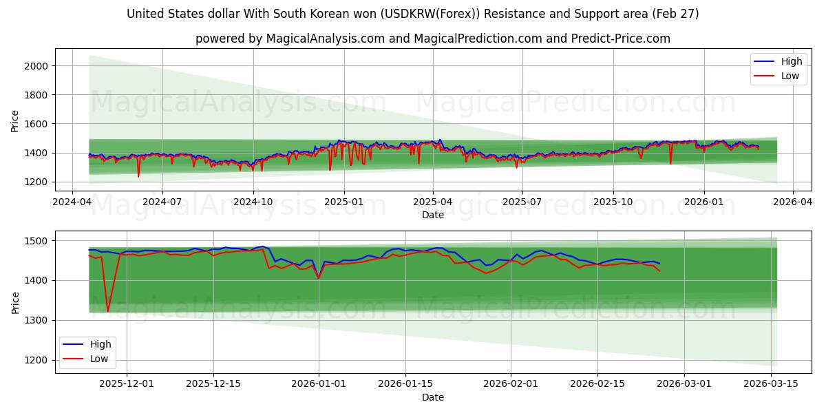  United States dollar With South Korean won (USDKRW(Forex)) Support and Resistance area (26 Feb) 