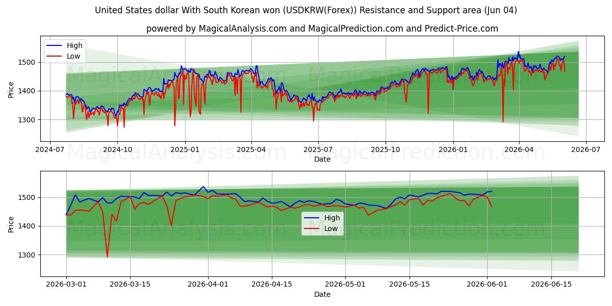  Yhdysvaltain dollari Etelä-Korean wonin kanssa (USDKRW(Forex)) Support and Resistance area (03 Jun) 