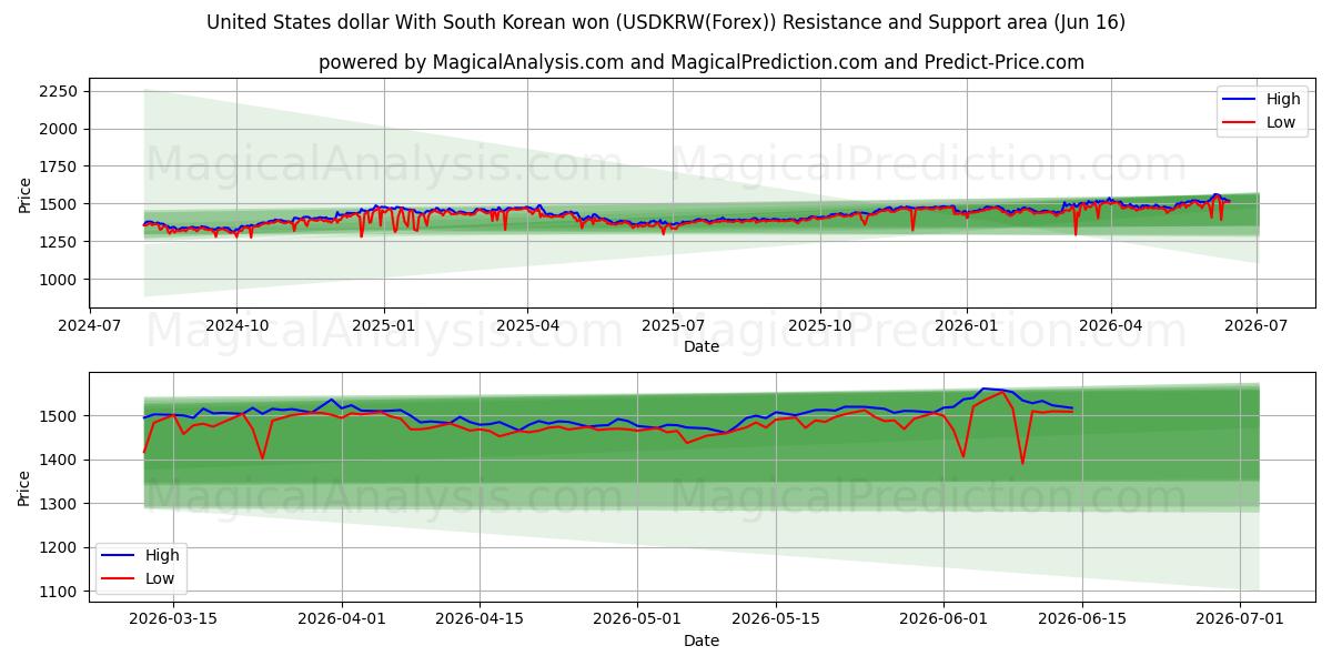  US-Dollar mit südkoreanischem Won (USDKRW(Forex)) Support and Resistance area (15 Jun) 