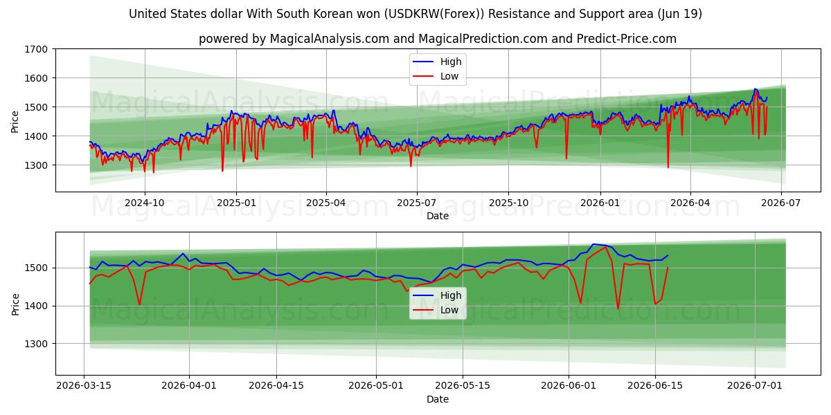  دولار الولايات المتحدة مع الوون الكوري الجنوبي (USDKRW(Forex)) Support and Resistance area (18 Jun) 