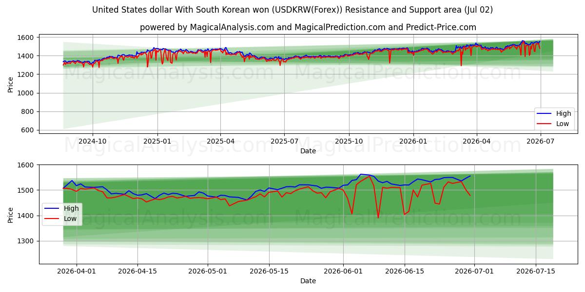  Amerikanske dollar med sydkoreanske won (USDKRW(Forex)) Support and Resistance area (01 Jul) 