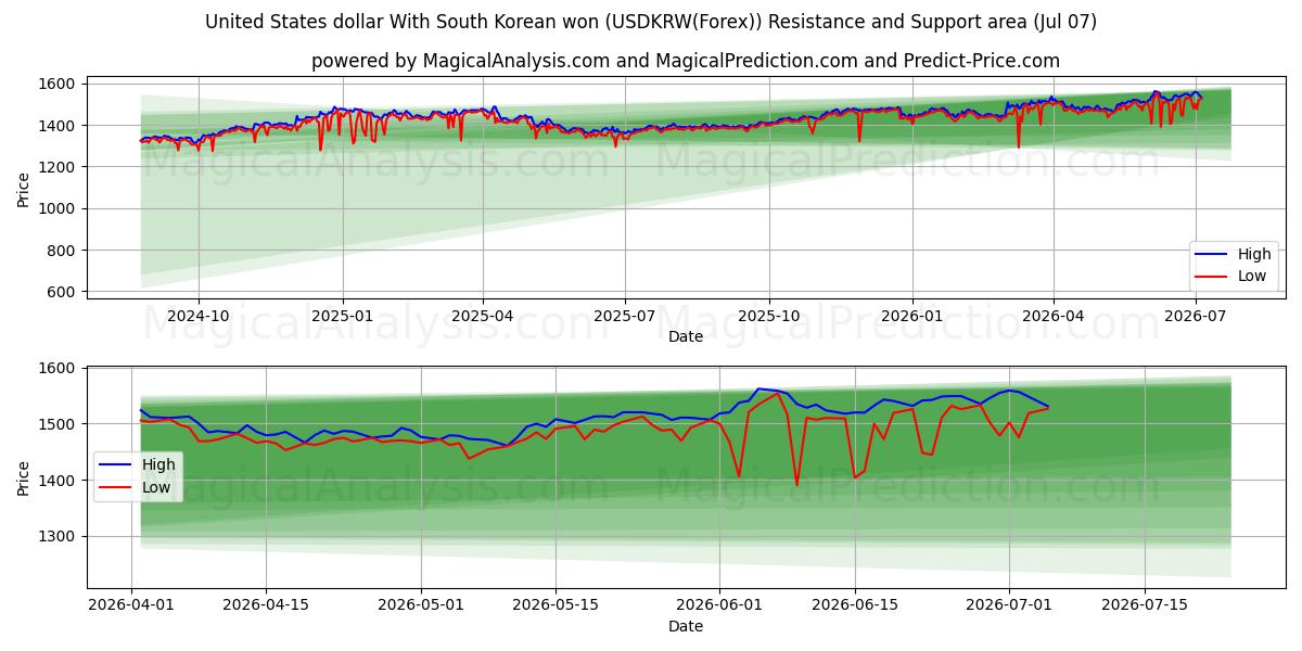  Dollar américain Avec won sud-coréen (USDKRW(Forex)) Support and Resistance area (06 Jul) 