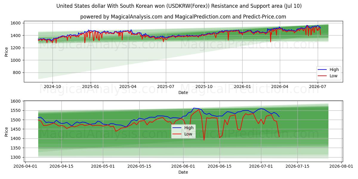  دولار الولايات المتحدة مع الوون الكوري الجنوبي (USDKRW(Forex)) Support and Resistance area (09 Jul) 