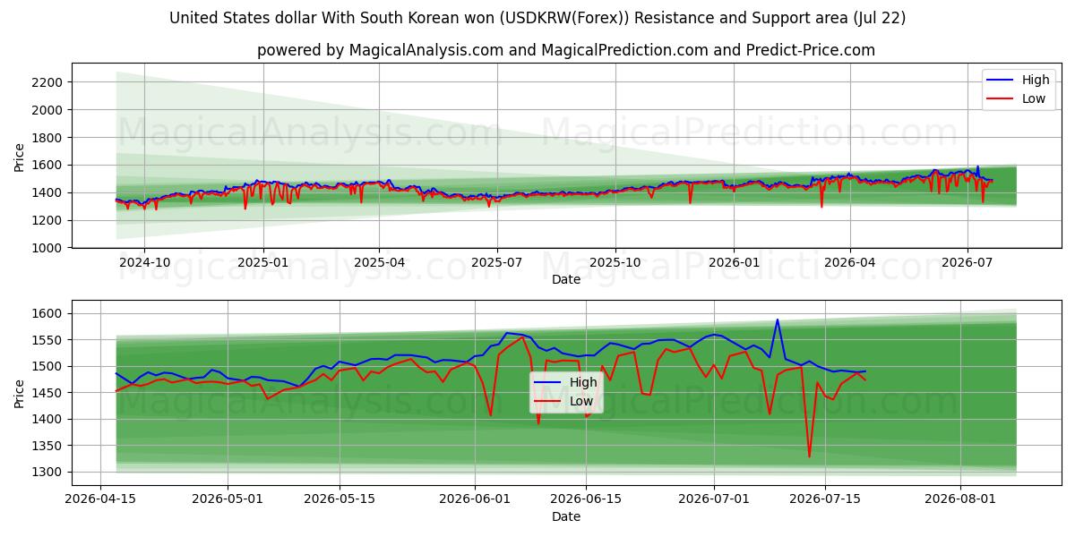  Amerikanske dollar med sydkoreanske won (USDKRW(Forex)) Support and Resistance area (21 Jul) 