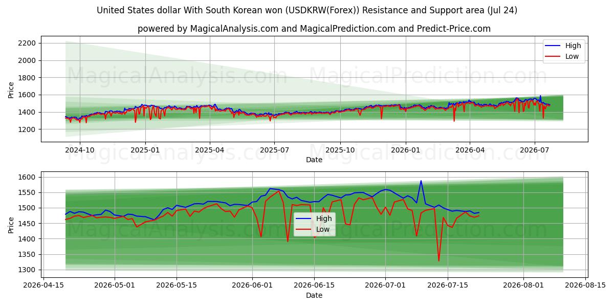 미국 달러 한국 원으로 (USDKRW(Forex)) Support and Resistance area (23 Jul) 