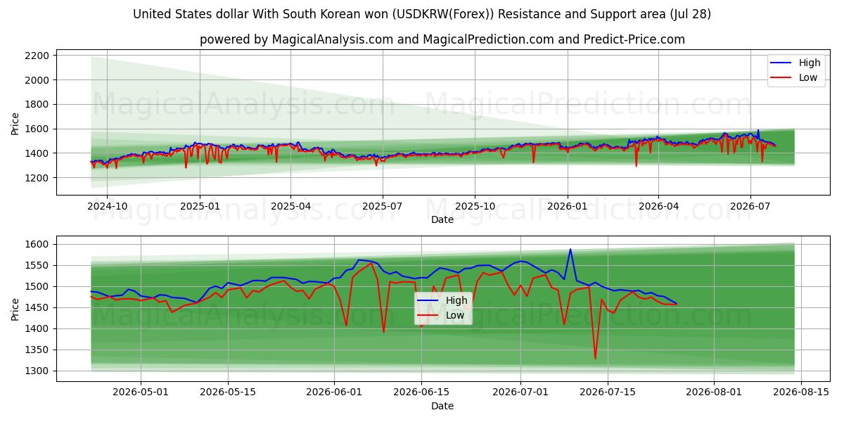  US-Dollar mit südkoreanischem Won (USDKRW(Forex)) Support and Resistance area (27 Jul) 