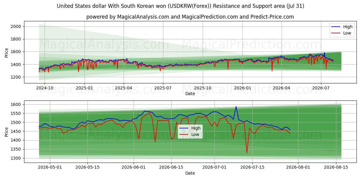  دولار الولايات المتحدة مع الوون الكوري الجنوبي (USDKRW(Forex)) Support and Resistance area (30 Jul) 