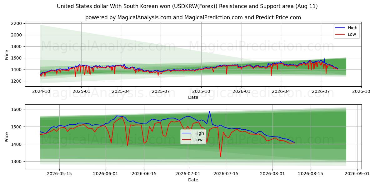  Amerikanske dollar med sydkoreanske won (USDKRW(Forex)) Support and Resistance area (10 Aug) 