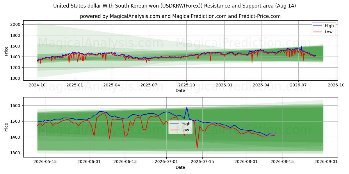  دلار آمریکا با وون کره جنوبی (USDKRW(Forex)) Support and Resistance area (13 Aug) 