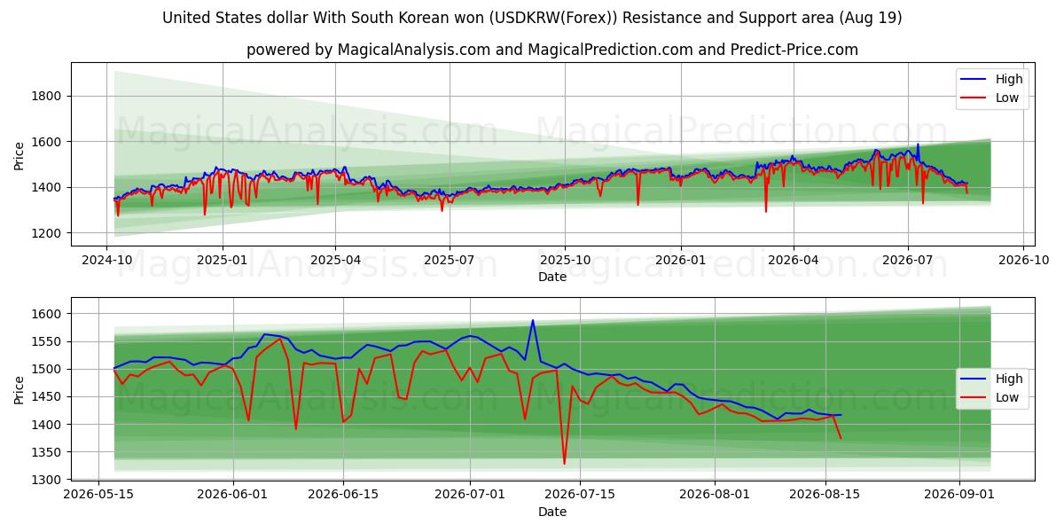  دلار آمریکا با وون کره جنوبی (USDKRW(Forex)) Support and Resistance area (17 Aug) 