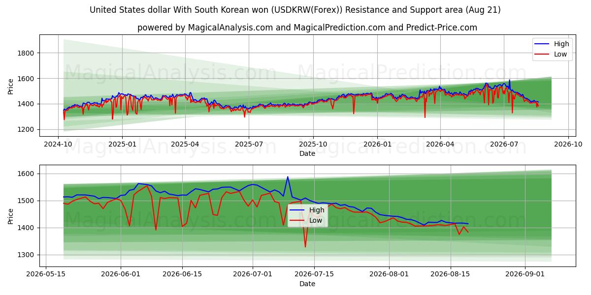  United States dollar With South Korean won (USDKRW(Forex)) Support and Resistance area (20 Aug) 