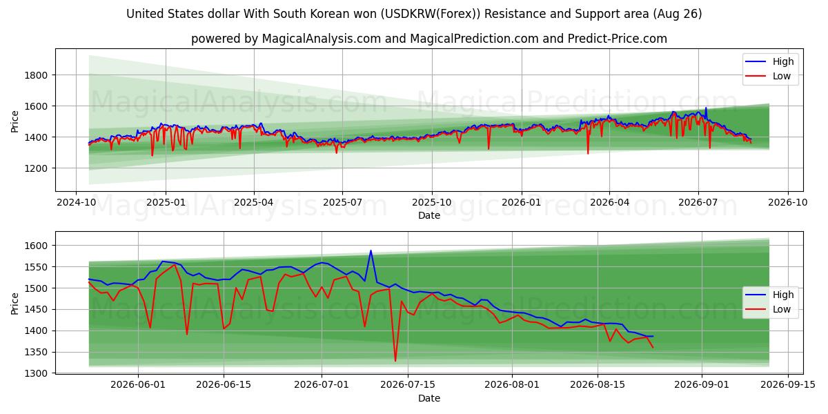  Amerikanske dollar med sørkoreansk won (USDKRW(Forex)) Support and Resistance area (25 Aug) 