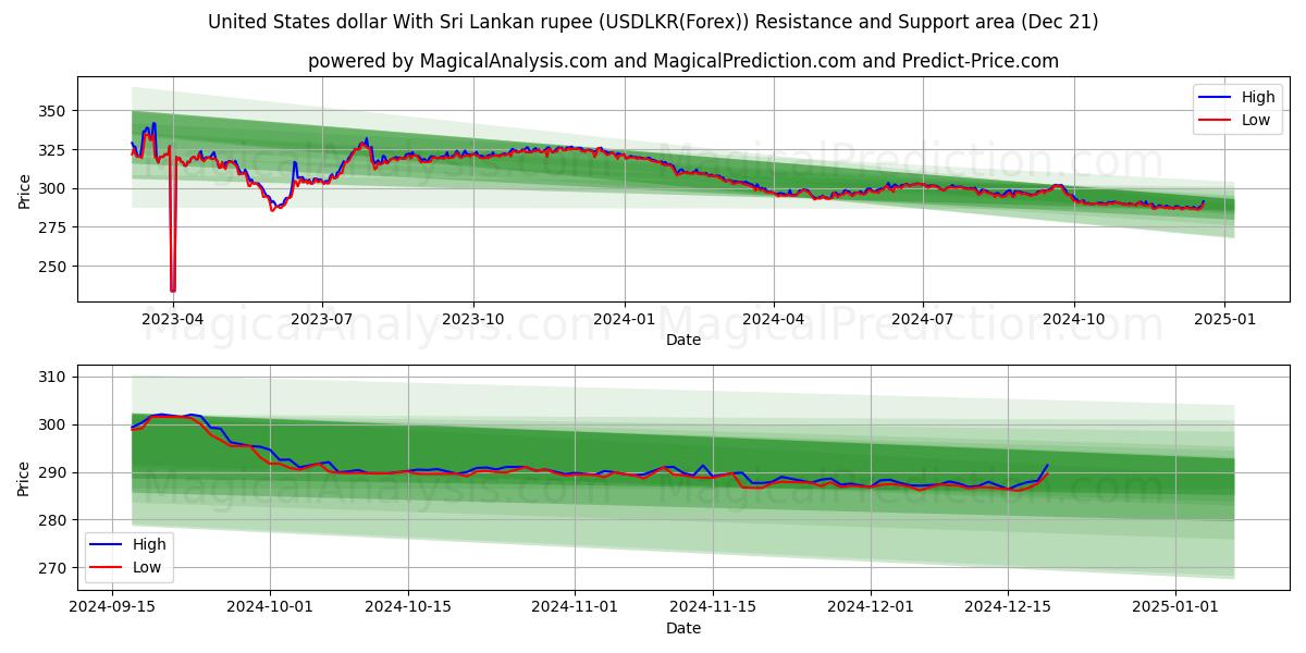  Dólar estadounidense Con rupia de Sri Lanka (USDLKR(Forex)) Support and Resistance area (21 Dec) 