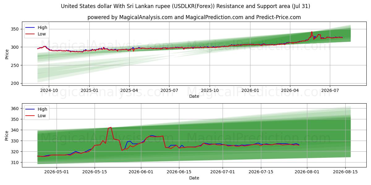  美元 与 斯里兰卡卢比 (USDLKR(Forex)) Support and Resistance area (30 Jul) 