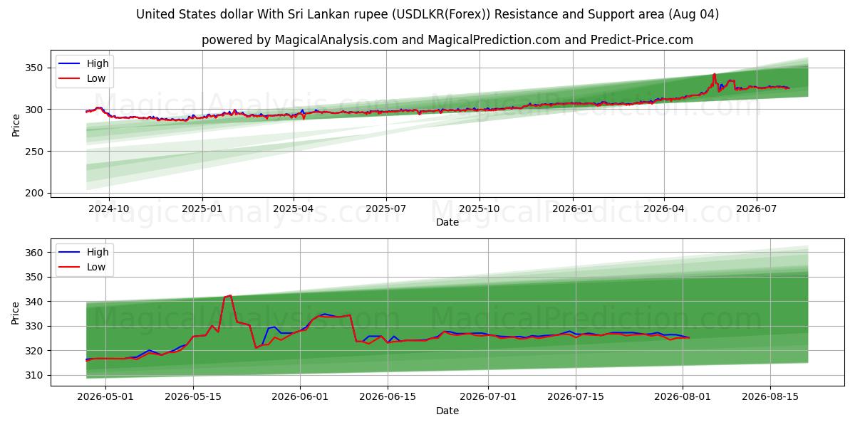 Amerikanske dollar med Sri Lankas rupee (USDLKR(Forex)) Support and Resistance area (03 Aug) 
