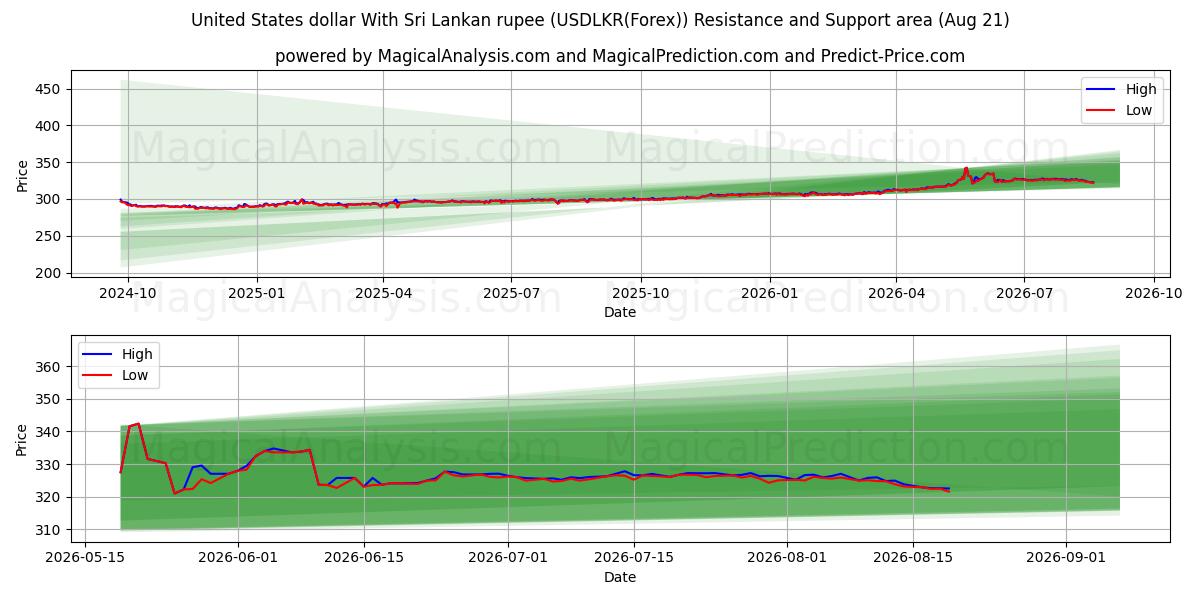  米ドルとスリランカ ルピー (USDLKR(Forex)) Support and Resistance area (20 Aug) 