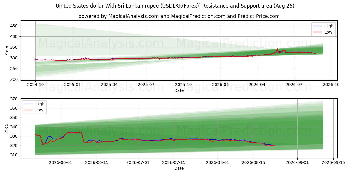  Amerikanske dollar med Sri Lankas rupee (USDLKR(Forex)) Support and Resistance area (24 Aug) 