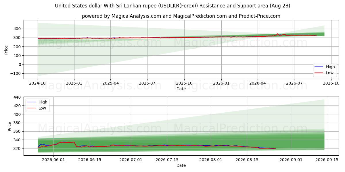  دلار آمریکا با روپیه سریلانکا (USDLKR(Forex)) Support and Resistance area (26 Aug) 
