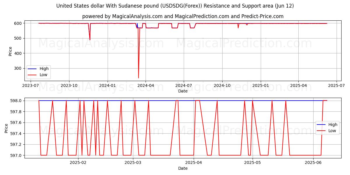  Yhdysvaltain dollari Sudanin punnan kanssa (USDSDG(Forex)) Support and Resistance area (11 Jun) 