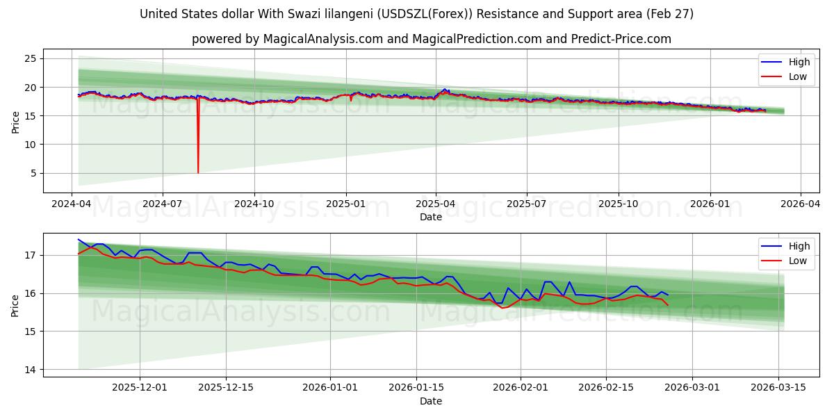  ABD doları Svazi lilangeni ile (USDSZL(Forex)) Support and Resistance area (26 Feb) 