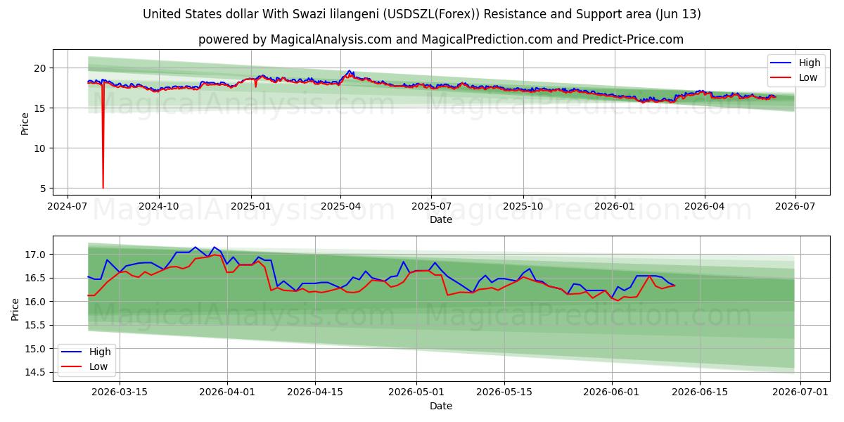  Amerikanske dollar med swazi lilangeni (USDSZL(Forex)) Support and Resistance area (12 Jun) 