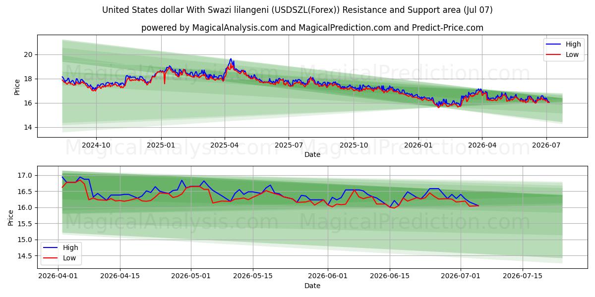  Amerikaanse dollar met Swazische lilangeni (USDSZL(Forex)) Support and Resistance area (06 Jul) 