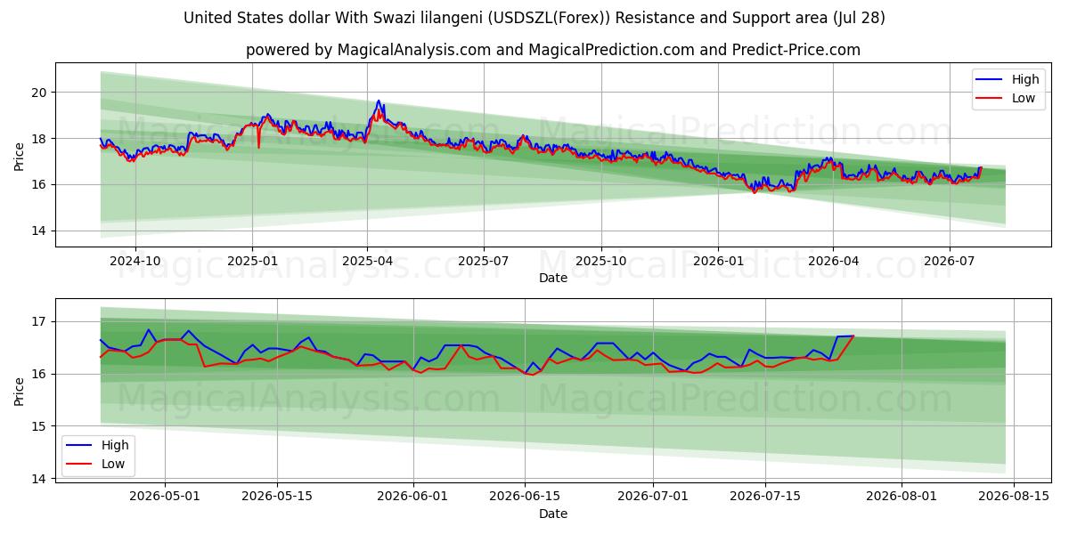  United States dollar With Swazi lilangeni (USDSZL(Forex)) Support and Resistance area (27 Jul) 