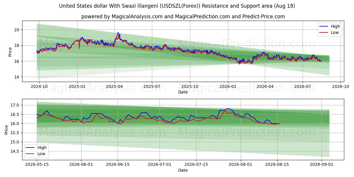 دولار الولايات المتحدة مع ليلانجيني سوازي (USDSZL(Forex)) Support and Resistance area (17 Aug) 