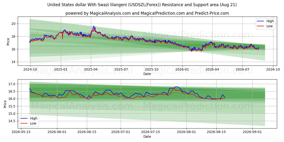  Dollar américain avec Lilangeni swazi (USDSZL(Forex)) Support and Resistance area (20 Aug) 