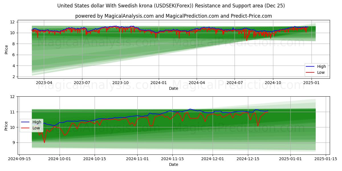  United States dollar With Swedish krona (USDSEK(Forex)) Support and Resistance area (25 Dec) 