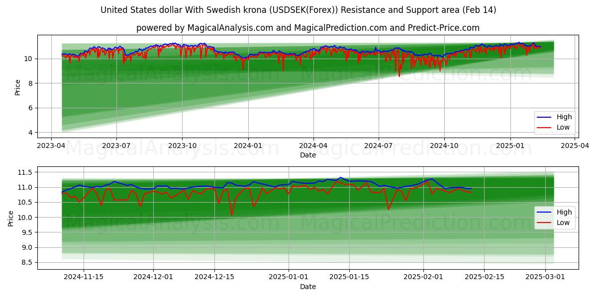  دولار الولايات المتحدة مع الكرونا السويدية (USDSEK(Forex)) Support and Resistance area (04 Feb) 